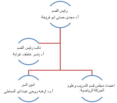 الهيكل التنظيمى